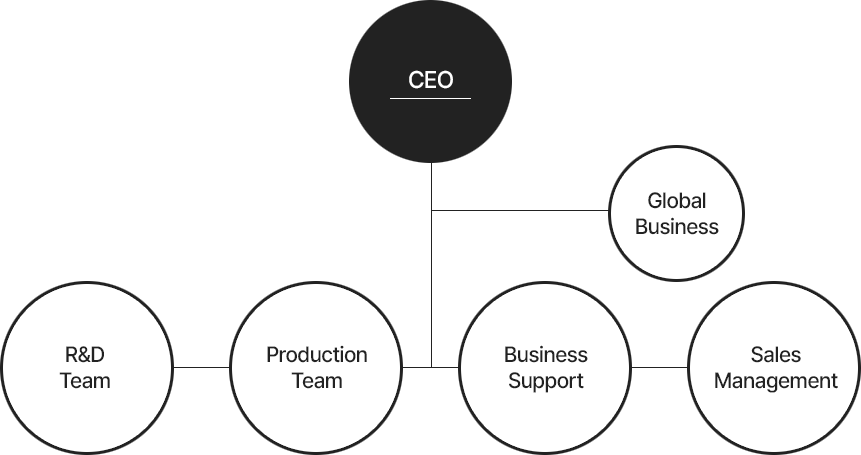 Organization Chart